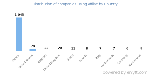 Affilae customers by country