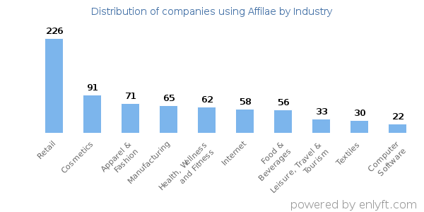Companies using Affilae - Distribution by industry