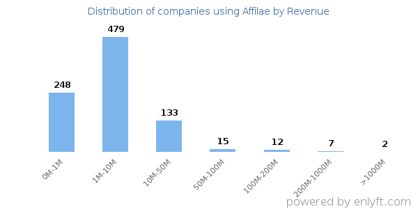 Affilae clients - distribution by company revenue