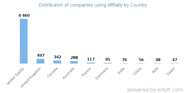Affiliatly customers by country