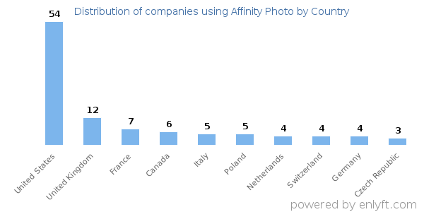 Affinity Photo customers by country