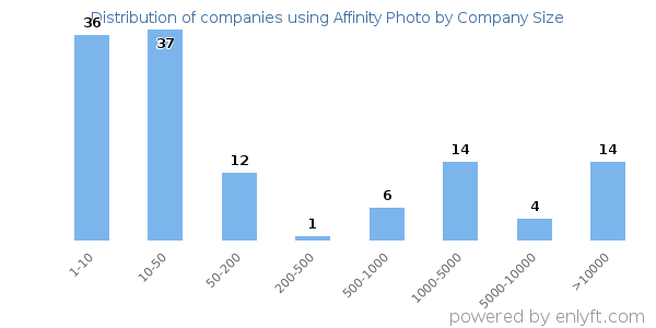 Companies using Affinity Photo, by size (number of employees)