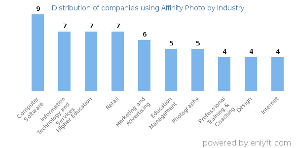 Companies using Affinity Photo - Distribution by industry