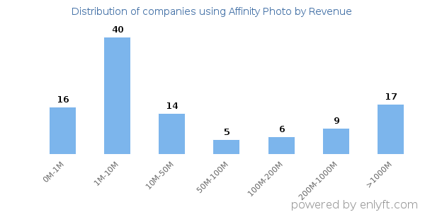 Affinity Photo clients - distribution by company revenue