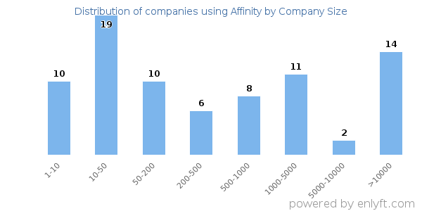Companies using Affinity, by size (number of employees)
