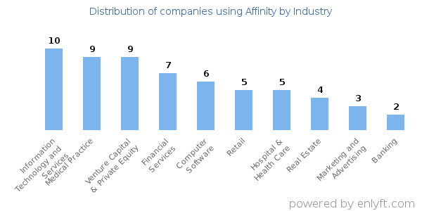 Companies using Affinity - Distribution by industry