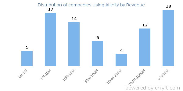 Affinity clients - distribution by company revenue