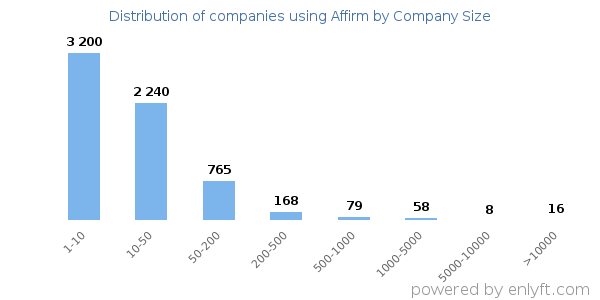 Companies using Affirm, by size (number of employees)