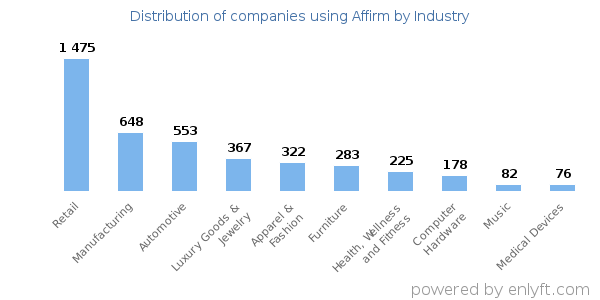 Companies using Affirm - Distribution by industry