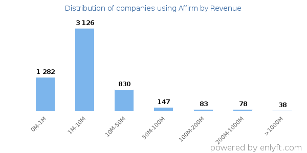 Affirm clients - distribution by company revenue