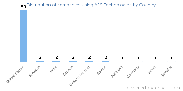 AFS Technologies customers by country