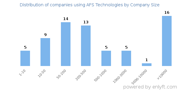 Companies using AFS Technologies, by size (number of employees)