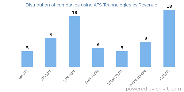 AFS Technologies clients - distribution by company revenue
