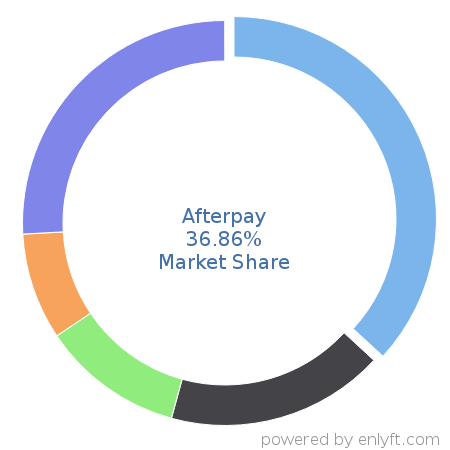 Afterpay market share in Subscription Billing & Payment is about 36.86%