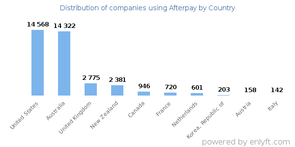 Afterpay customers by country