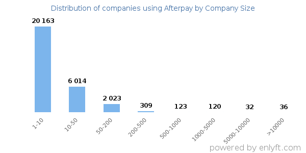 Companies using Afterpay, by size (number of employees)