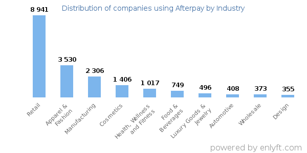 Companies using Afterpay - Distribution by industry