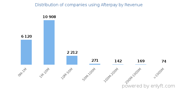 Afterpay clients - distribution by company revenue