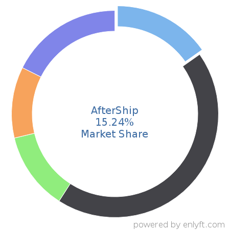 AfterShip market share in Shipping Automation is about 15.24%
