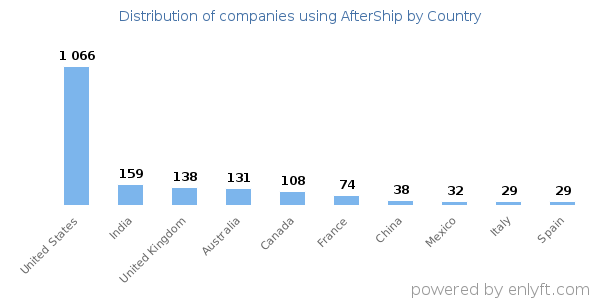 AfterShip customers by country