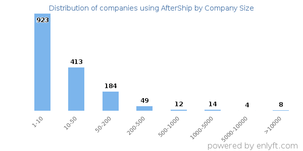 Companies using AfterShip, by size (number of employees)