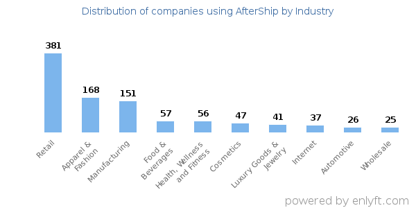 Companies using AfterShip - Distribution by industry