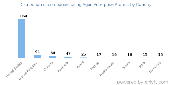 Agari Enterprise Protect customers by country