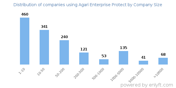 Companies using Agari Enterprise Protect, by size (number of employees)
