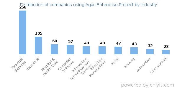 Companies using Agari Enterprise Protect - Distribution by industry