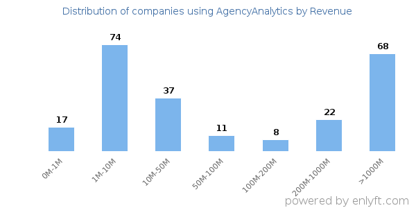 AgencyAnalytics clients - distribution by company revenue