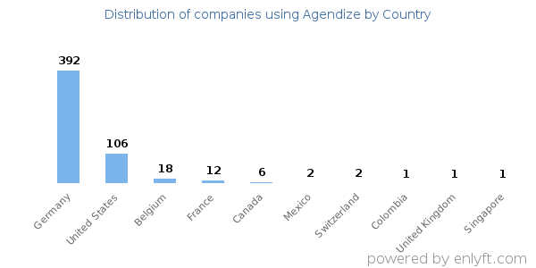 Agendize customers by country