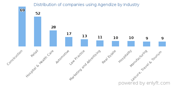 Companies using Agendize - Distribution by industry