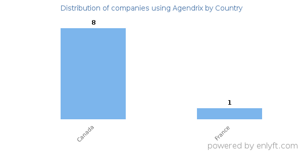 Agendrix customers by country