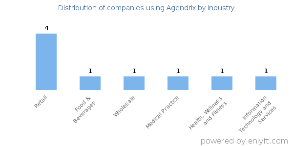 Companies using Agendrix - Distribution by industry