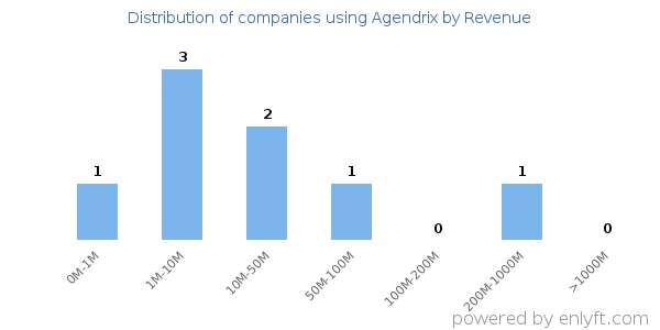 Agendrix clients - distribution by company revenue
