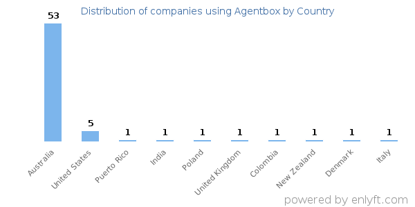 Agentbox customers by country