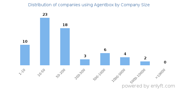 Companies using Agentbox, by size (number of employees)