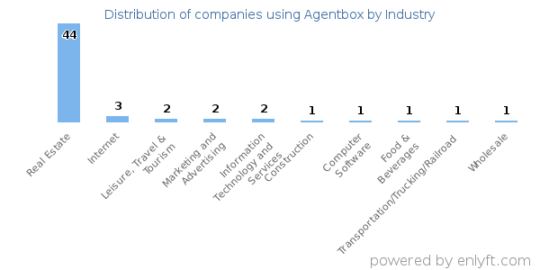 Companies using Agentbox - Distribution by industry