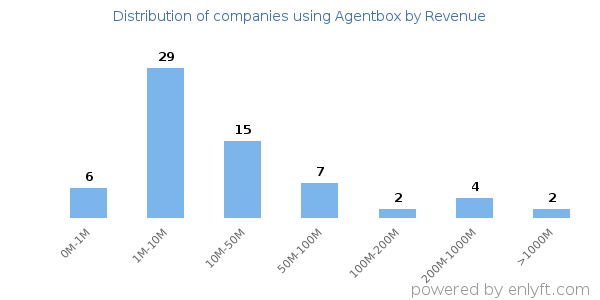 Agentbox clients - distribution by company revenue