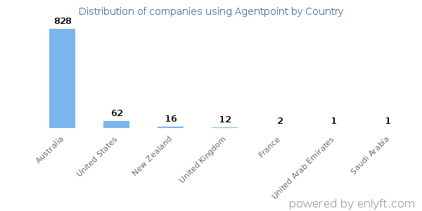Agentpoint customers by country