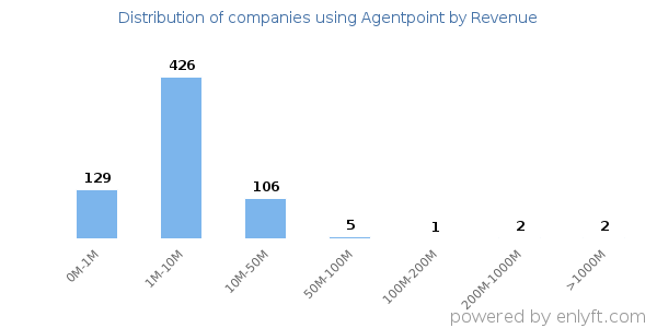 Agentpoint clients - distribution by company revenue