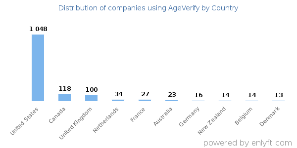 AgeVerify customers by country