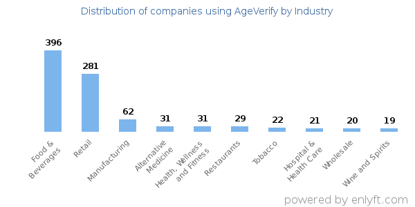 Companies using AgeVerify - Distribution by industry