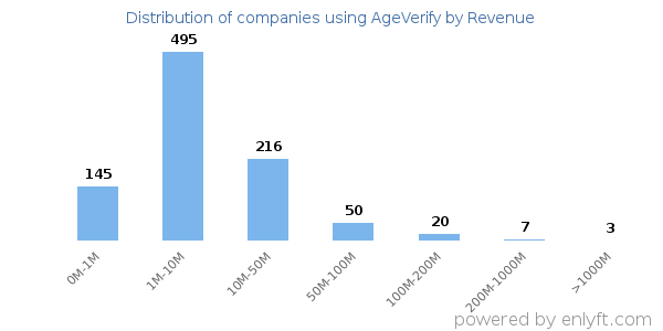 AgeVerify clients - distribution by company revenue