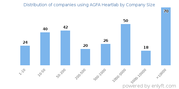 Companies using AGFA Heartlab, by size (number of employees)
