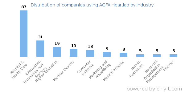 Companies using AGFA Heartlab - Distribution by industry