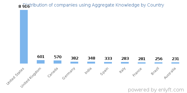 Aggregate Knowledge customers by country