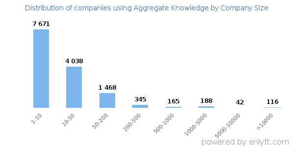 Companies using Aggregate Knowledge, by size (number of employees)