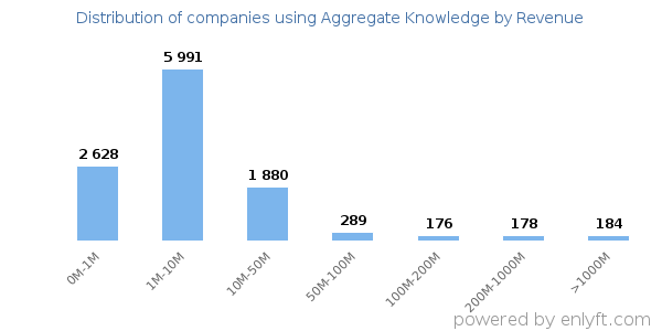 Aggregate Knowledge clients - distribution by company revenue