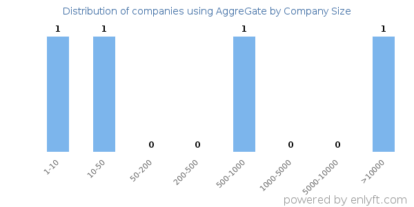 Companies using AggreGate, by size (number of employees)